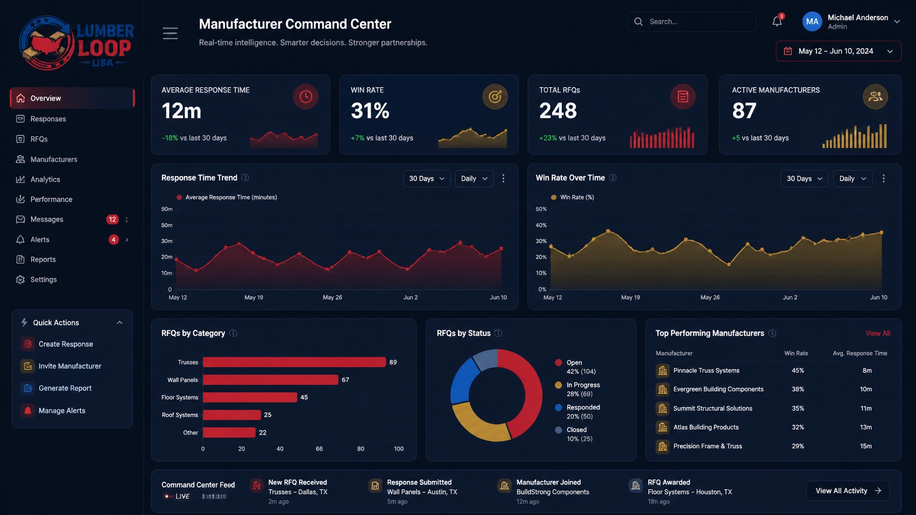 Win-Rate Analytics for Manufacturers: Finding the Dealers Who Actually Close Your Demand