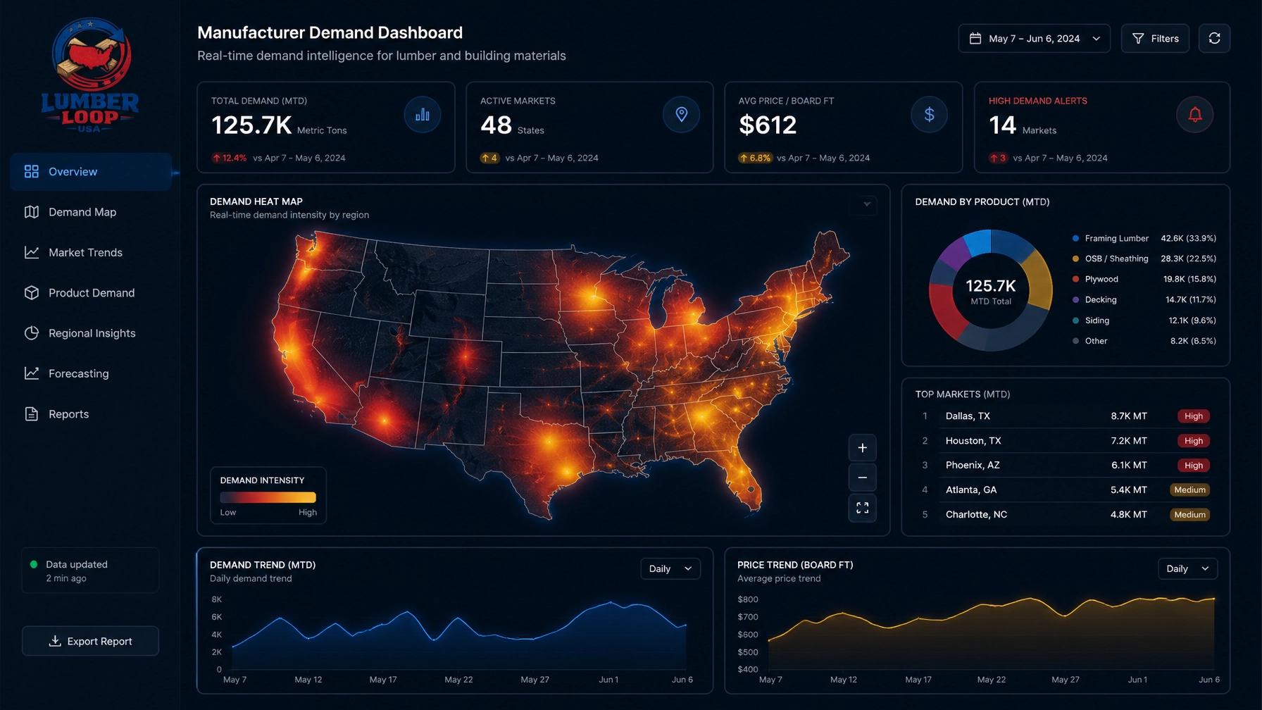 Demand Intelligence: Solving the Visibility Gap in Building Material Manufacturing